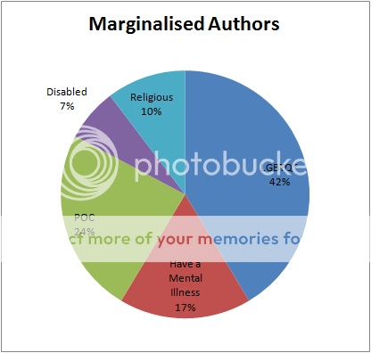 Marginalised Authors Pie Chart